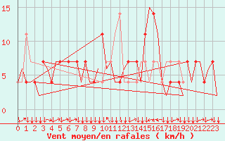 Courbe de la force du vent pour Innsbruck-Flughafen