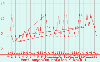 Courbe de la force du vent pour Innsbruck-Flughafen