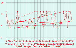 Courbe de la force du vent pour Wien / Schwechat-Flughafen