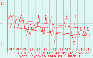 Courbe de la force du vent pour Graz-Thalerhof-Flughafen