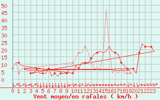 Courbe de la force du vent pour Linz / Hoersching-Flughafen