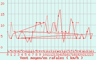 Courbe de la force du vent pour Linz / Hoersching-Flughafen