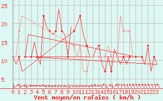 Courbe de la force du vent pour Salzburg-Flughafen