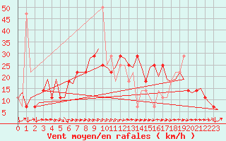 Courbe de la force du vent pour Wien / Schwechat-Flughafen