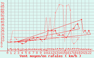 Courbe de la force du vent pour Innsbruck-Flughafen