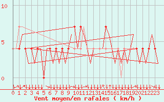 Courbe de la force du vent pour Innsbruck-Flughafen