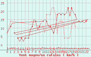 Courbe de la force du vent pour Linz / Hoersching-Flughafen