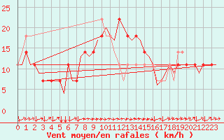 Courbe de la force du vent pour Linz / Hoersching-Flughafen