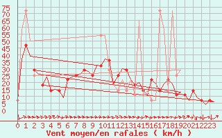 Courbe de la force du vent pour Linz / Hoersching-Flughafen