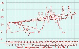 Courbe de la force du vent pour Klagenfurt-Flughafen