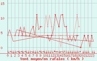 Courbe de la force du vent pour Innsbruck-Flughafen