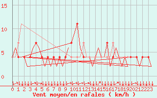 Courbe de la force du vent pour Innsbruck-Flughafen