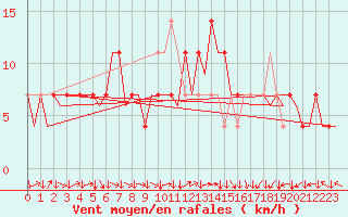 Courbe de la force du vent pour Linz / Hoersching-Flughafen