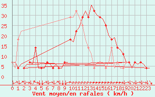 Courbe de la force du vent pour Linz / Hoersching-Flughafen