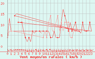 Courbe de la force du vent pour Linz / Hoersching-Flughafen