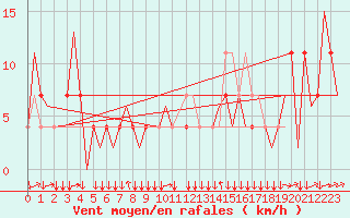 Courbe de la force du vent pour Innsbruck-Flughafen