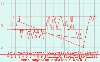 Courbe de la force du vent pour Altenstadt