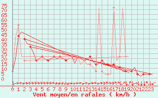 Courbe de la force du vent pour Linz / Hoersching-Flughafen