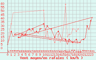 Courbe de la force du vent pour Wien / Schwechat-Flughafen