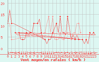 Courbe de la force du vent pour Innsbruck-Flughafen