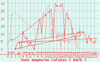 Courbe de la force du vent pour Varna