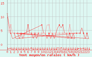 Courbe de la force du vent pour Innsbruck-Flughafen