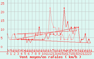 Courbe de la force du vent pour Klagenfurt-Flughafen