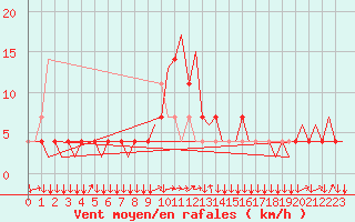 Courbe de la force du vent pour Innsbruck-Flughafen