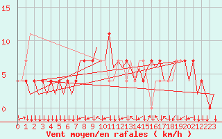 Courbe de la force du vent pour Linz / Hoersching-Flughafen