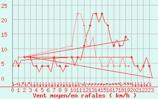 Courbe de la force du vent pour Linz / Hoersching-Flughafen