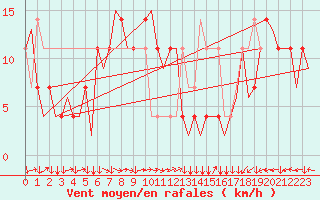 Courbe de la force du vent pour Linz / Hoersching-Flughafen