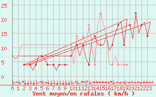 Courbe de la force du vent pour Innsbruck-Flughafen