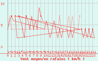 Courbe de la force du vent pour Innsbruck-Flughafen