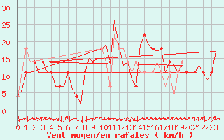 Courbe de la force du vent pour Linz / Hoersching-Flughafen
