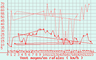 Courbe de la force du vent pour Innsbruck-Flughafen