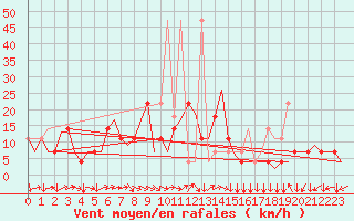 Courbe de la force du vent pour Linz / Hoersching-Flughafen
