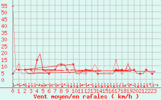 Courbe de la force du vent pour Innsbruck-Flughafen