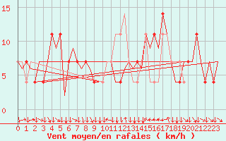 Courbe de la force du vent pour Klagenfurt-Flughafen