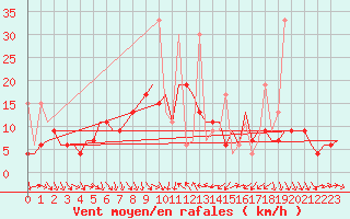 Courbe de la force du vent pour Luqa