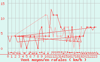 Courbe de la force du vent pour Fritzlar