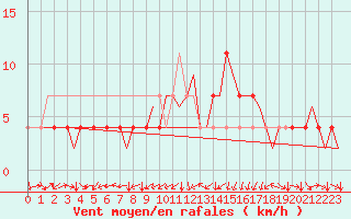 Courbe de la force du vent pour Stuttgart-Echterdingen