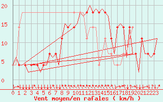 Courbe de la force du vent pour Graz-Thalerhof-Flughafen