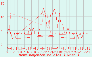 Courbe de la force du vent pour Innsbruck-Flughafen