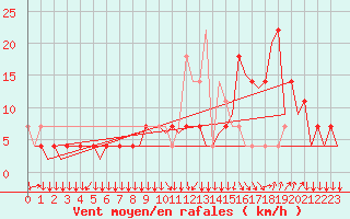 Courbe de la force du vent pour Linz / Hoersching-Flughafen