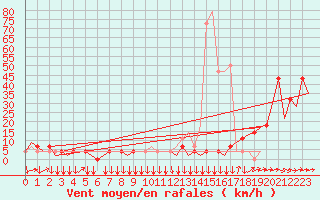 Courbe de la force du vent pour Linz / Hoersching-Flughafen