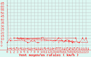 Courbe de la force du vent pour Graz-Thalerhof-Flughafen