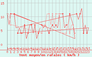 Courbe de la force du vent pour Wien / Schwechat-Flughafen