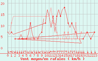 Courbe de la force du vent pour Graz-Thalerhof-Flughafen