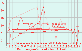 Courbe de la force du vent pour Linz / Hoersching-Flughafen