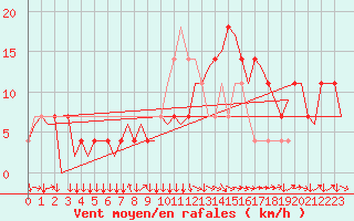 Courbe de la force du vent pour Linz / Hoersching-Flughafen